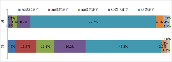 新入社員1200人「働く」についてアンケートしたら…「老後はリタイヤをして悠々自適な生活」なんて考えていなかった