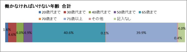 新入社員1200人「働く」についてアンケートしたら…「老後はリタイヤをして悠々自適な生活」なんて考えていなかった