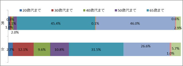新入社員1200人「働く」についてアンケートしたら…「老後はリタイヤをして悠々自適な生活」なんて考えていなかった