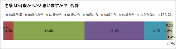 新入社員1200人「働く」についてアンケートしたら…「老後はリタイヤをして悠々自適な生活」なんて考えていなかった