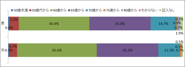 新入社員1200人「働く」についてアンケートしたら…「老後はリタイヤをして悠々自適な生活」なんて考えていなかった