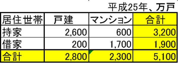 「持ち家」と「賃貸」どっちがお得？　今の住宅事情とそれぞれの特徴、必要軽費を比較してみました。