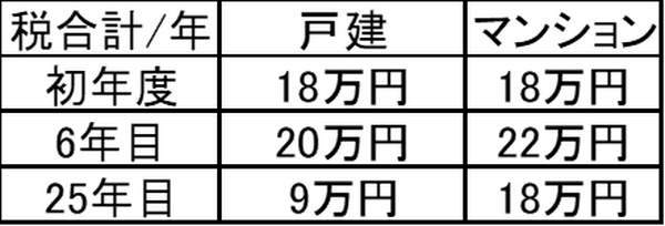 「持ち家」と「賃貸」どっちがお得？　今の住宅事情とそれぞれの特徴、必要軽費を比較してみました。