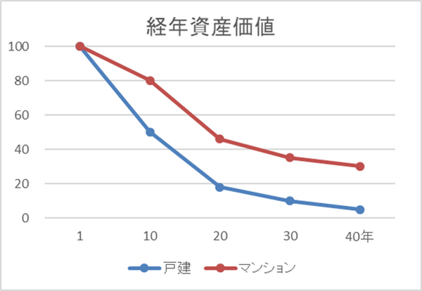 「持ち家」と「賃貸」どっちがお得？　今の住宅事情とそれぞれの特徴、必要軽費を比較してみました。