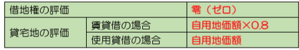 「土地の無償返還に関する届出書」を提出していないと、思わぬ課税を受けるケースがあります