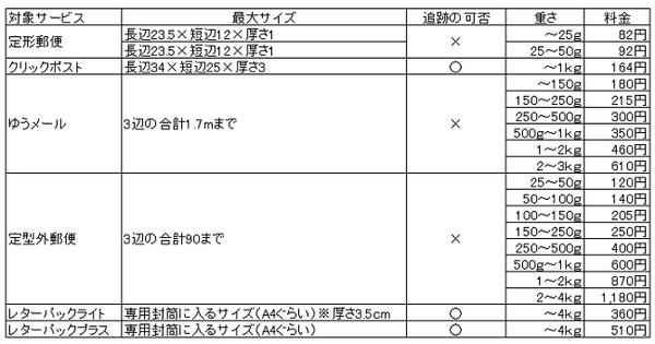 メール便代替サービス