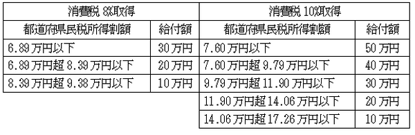消費税10%増税時、すまい給付金・住宅ローン減税はどうなるか？
