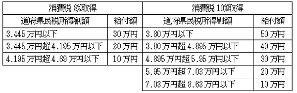 消費税10%増税時、すまい給付金・住宅ローン減税はどうなるか？