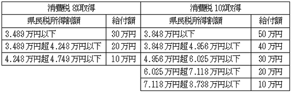 消費税10%増税時、すまい給付金・住宅ローン減税はどうなるか？