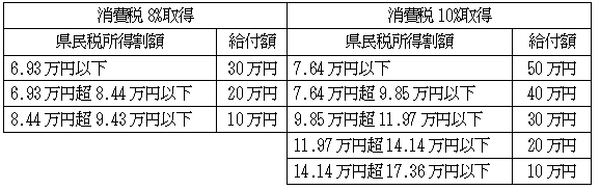 消費税10%増税時、すまい給付金・住宅ローン減税はどうなるか？