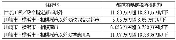 消費税10%増税時、すまい給付金・住宅ローン減税はどうなるか？