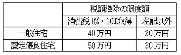 消費税10%増税時、すまい給付金・住宅ローン減税はどうなるか？