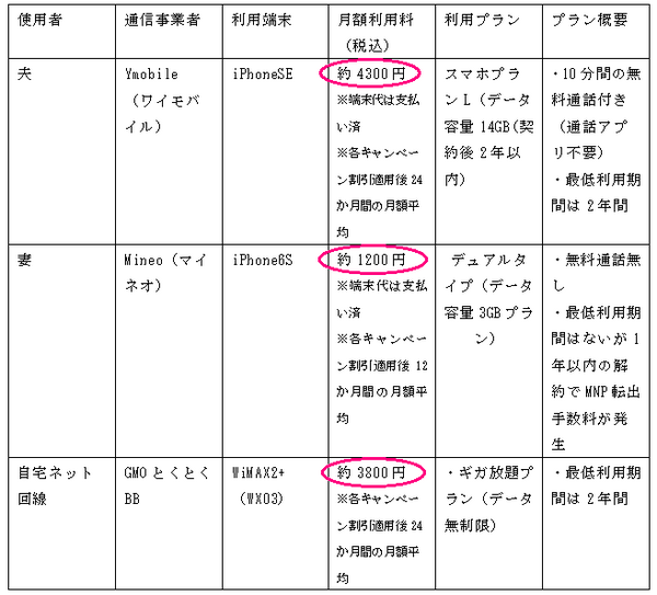 我が家の通信費「内訳」