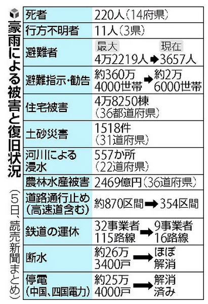 平成30年7月豪雨　豪雨による被害