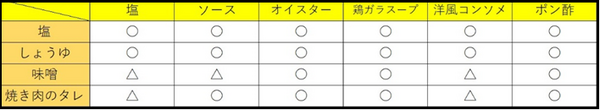 味付けの相性