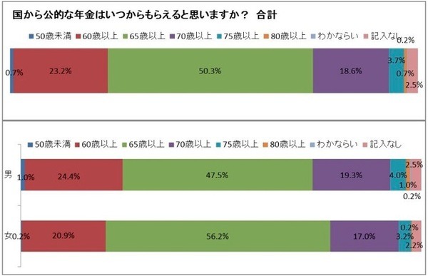 国から公的な年金はいつからもらえると思いますか？