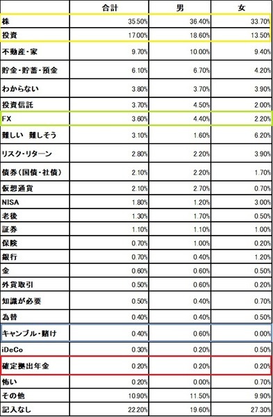 あなたは資産運用といえばどんな手段を、思い浮かべますか？