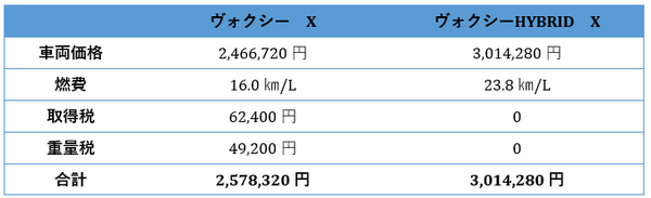 トヨタのヴォクシーで比較