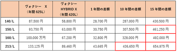 【ガソリン車 VS ハイブリッド車】ガソリン代から、車体代43万5,960円の差額を取り戻せるか検証しました。