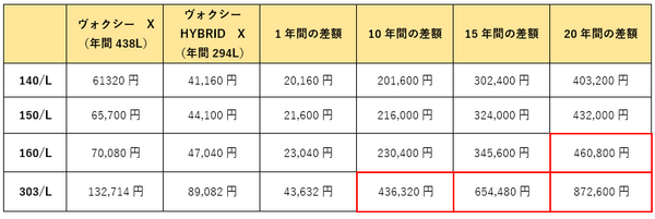 年間走行距離7,000km