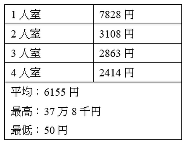 トラブルになる前に知っておこう　病院の「差額ベッド代」の支払いが不要なのはこんな時　