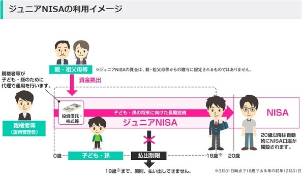 ジュニアNISAの利用イメージ