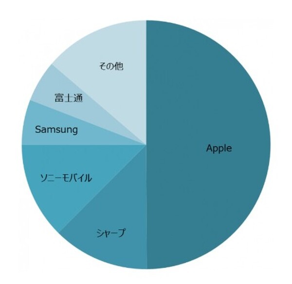 iPhoneの「3,200円のバッテリー交換」は年内まで　交換手続きと交換できなかった体験談を紹介