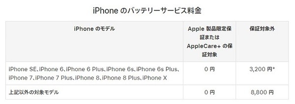 iPhoneの「3,200円のバッテリー交換」は年内まで　交換手続きと交換できなかった体験談を紹介