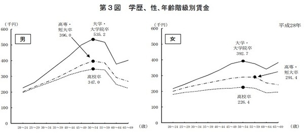 学歴、性、年齢階級別賃金