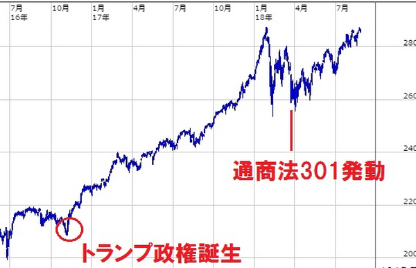 【米中間の貿易摩擦】 株価チャートを使って「アメリカ VS 中国」の貿易戦争の今後を予想