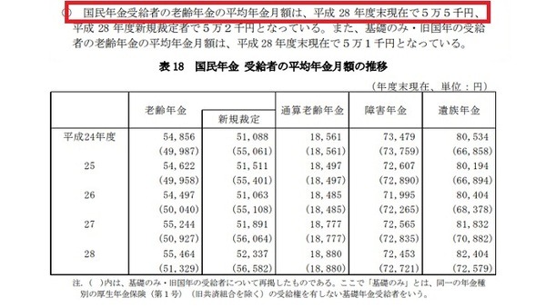 国民年金受給権者の平均月額は5万5,000円