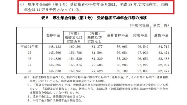 サラリーマンが対象の第1号厚生年金受給権者の場合、受け取れる年金の平均月額