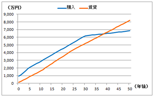 住宅は賃貸と購入どっちがいいの？　「家賃を払い続けるなら購入がお得」が危険な理由