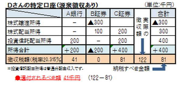 特定口座（源泉あり）