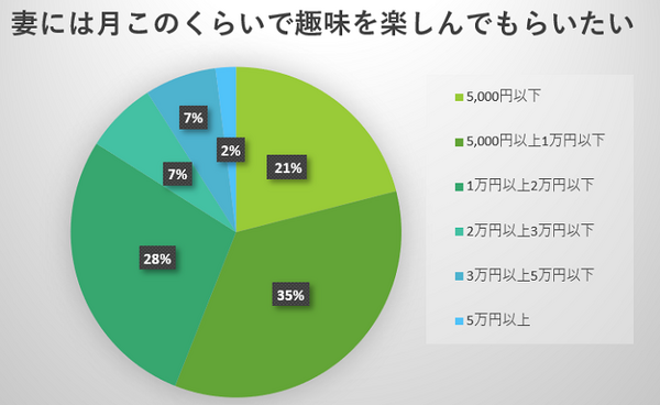 妻にはこの金額で趣味を楽しんでもらいたい