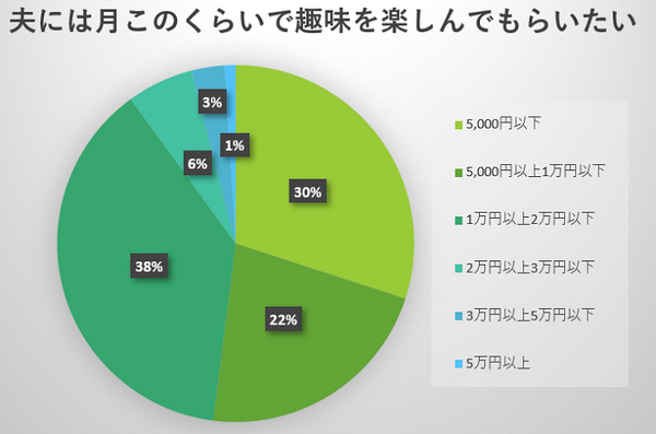 夫にはこの金額で趣味を楽しんでもらいたい