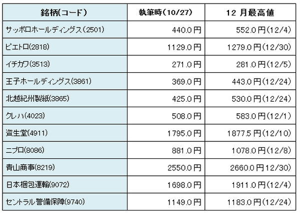 「12月株価上昇アノマリー」検証　注目の11銘柄は本当に値上がりしたのか？