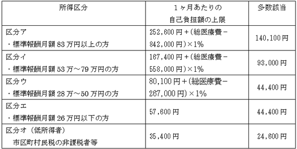 高額な医療費が戻ってくる「高額療養費制度」　利用の際に知っておきたい自己負担額の基準や上限、注意点などを説明します。