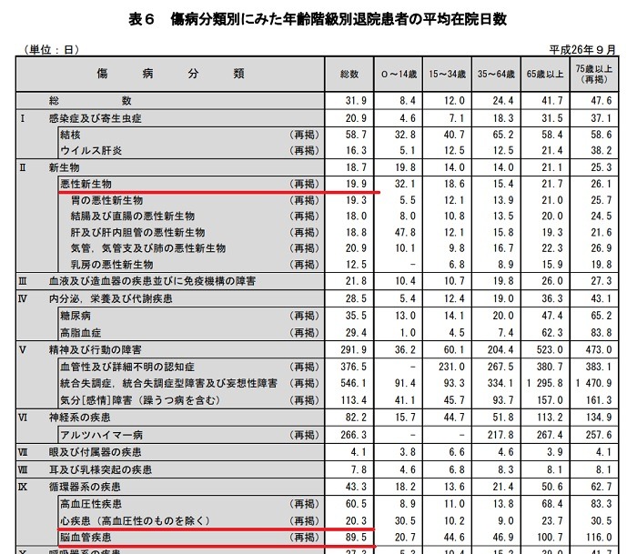 別退院患者の平均在院日数 