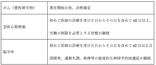 保険金が支払われる要件