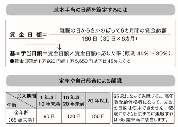 「65歳になる2日前に退職」するのがポイント　「老齢厚生年金」と「失業給付」の両方がもらえる方法を説明します。