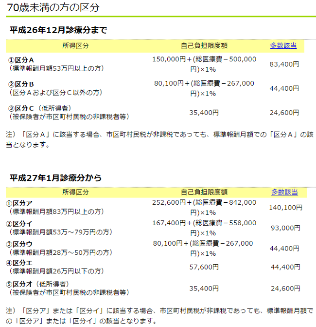 2015年1月から変わった高額療養費制度　自分の報酬月額を知る方法