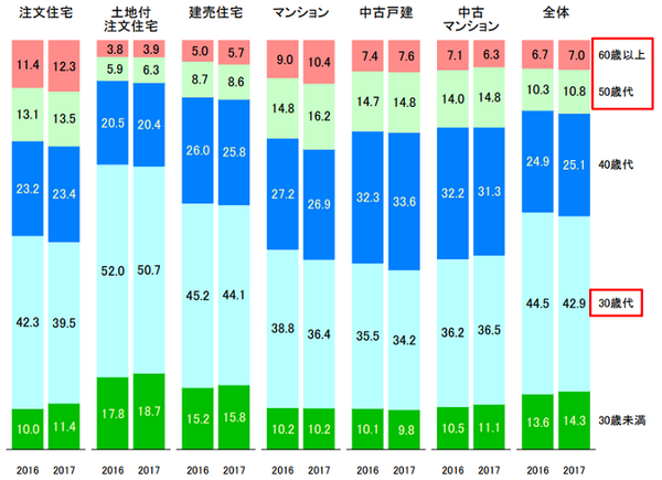 年齢の構成比