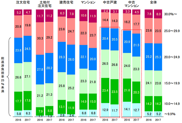 総返済負担率の構成比