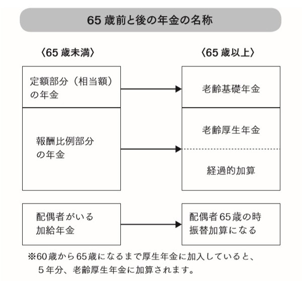 65歳前と後の年金の名称