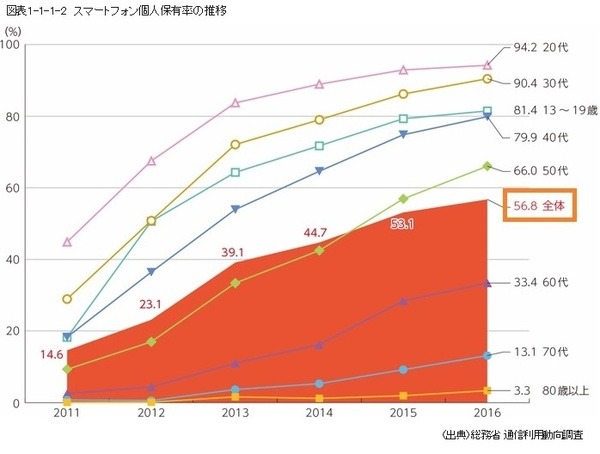 日本でのスマホ個人保有率の全体で見ると約6割程度