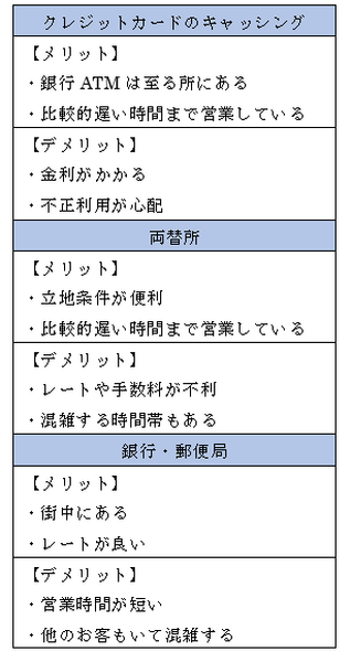 海外旅行で「外貨両替」するなら、やっぱり「キャッシング」がお得？　筆者が徹底検証し、お得な「クレジットカード」も紹介します。