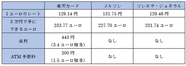 海外旅行で「外貨両替」するなら、やっぱり「キャッシング」がお得？　筆者が徹底検証し、お得な「クレジットカード」も紹介します。