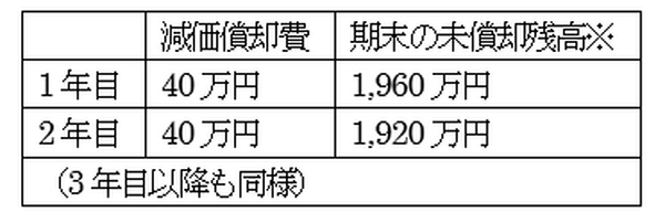 【不動産投資】不動産売却後の確定申告や、企業の決算書を読む際にも役立つ「減価償却」の考え方