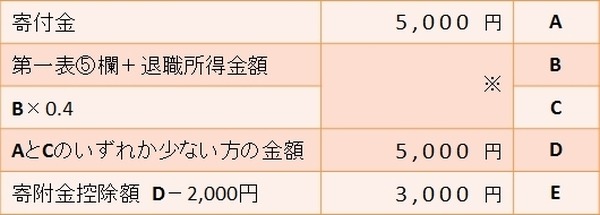 昨年ふるさと納税をした方がはじめて確定申告をする際のポイントと留意点